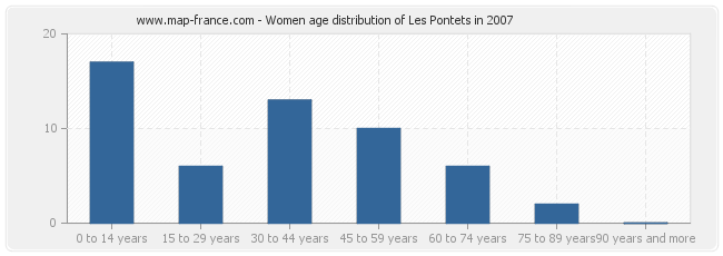 Women age distribution of Les Pontets in 2007